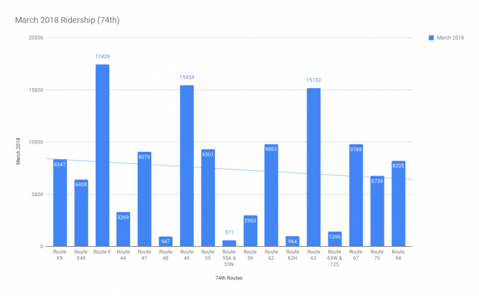 March 2018 Ridership (74th).png