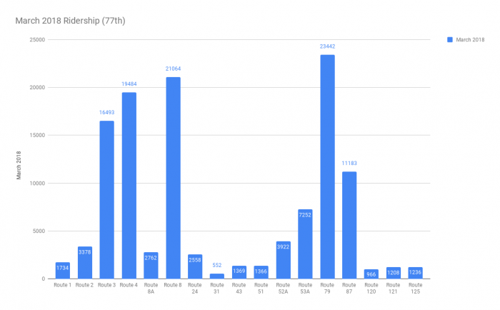 March 2018 Ridership (77th).png