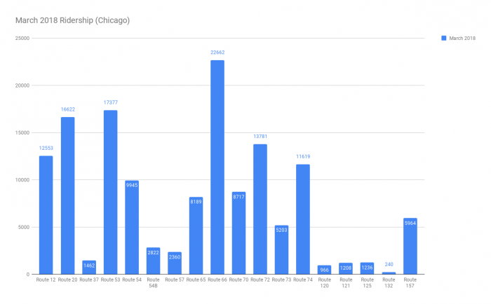 March 2018 Ridership (Chicago).png