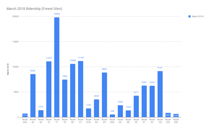 March 2018 Ridership (Forest Glen).png