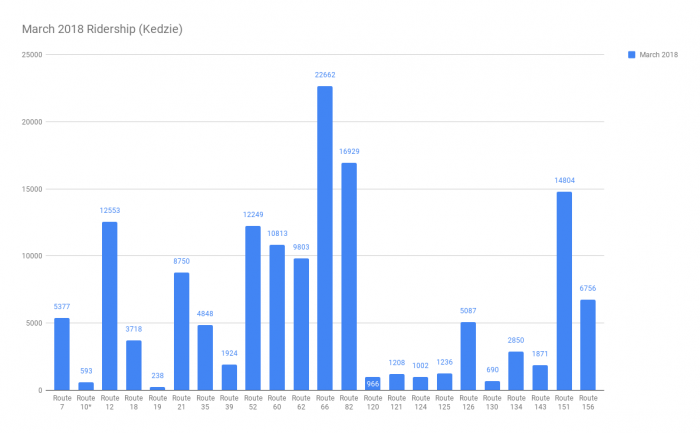 March 2018 Ridership (Kedzie).png