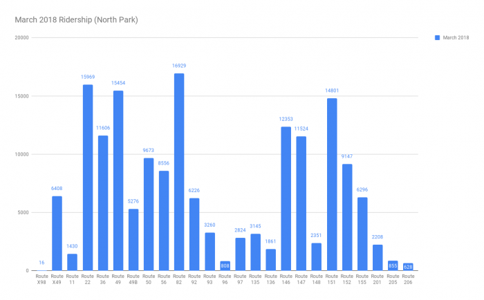 March 2018 Ridership (North Park).png