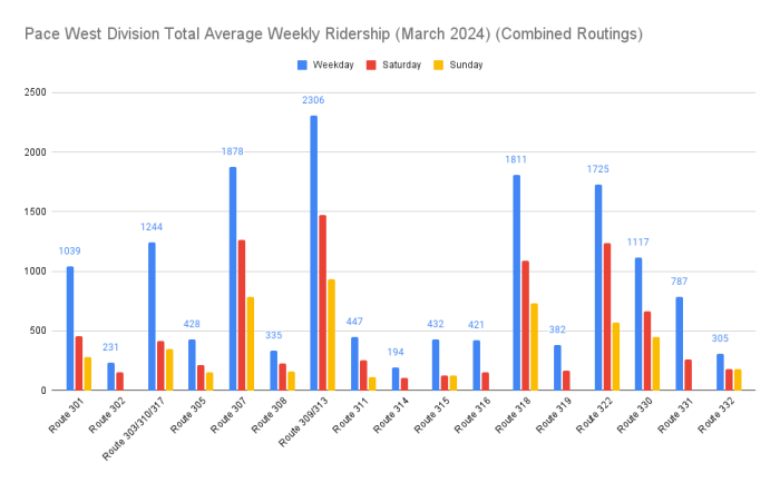 PaceWestDivisionTotalAverageWeeklyRidership(March2024)(CombinedRoutings).thumb.png.b41c4c6bde60daf372ec26312b10bd2d.png